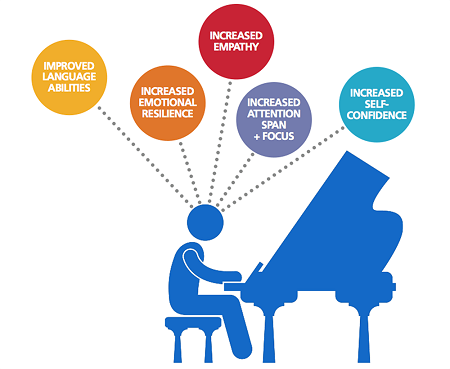 An Animated Image That Showing The Benefits of Instrumental Music.